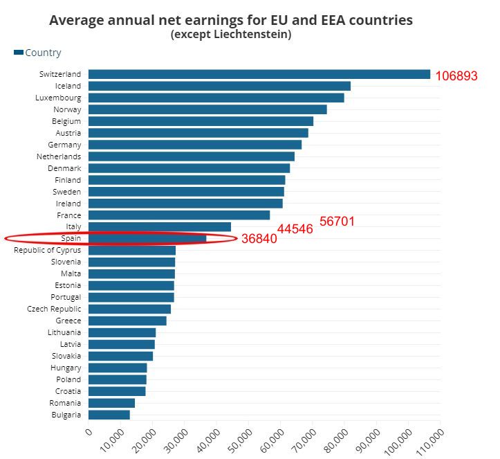 Налоговое бремя в Испании (47%): график по всем странам ЕС (10%-55%)