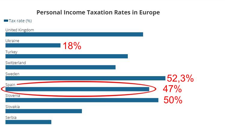 Налоговое бремя в Испании (47%): график по всем странам ЕС (10%-55%)