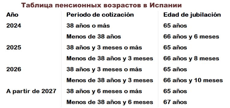 Уточнённая в феврале 2024 таблица возрастов выхода на пенсию в Испании