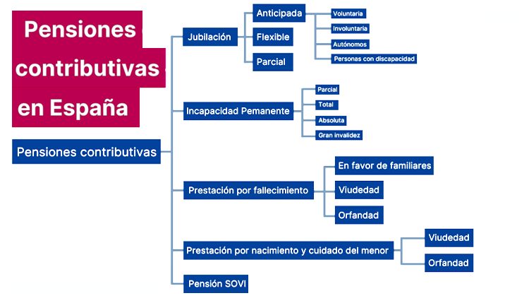 Пенсии в Испании: какие бывают и как получить