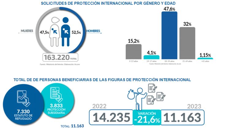 Запросы на предоставление убежища в Испании на максимуме за семь лет