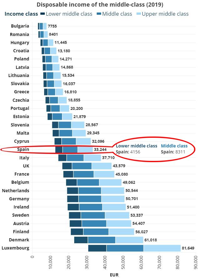 Испания — средняя в Европе по богатству-бедности среднего класса
