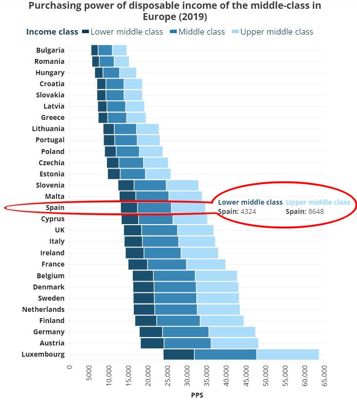 Испания — средняя в Европе по богатству-бедности среднего класса