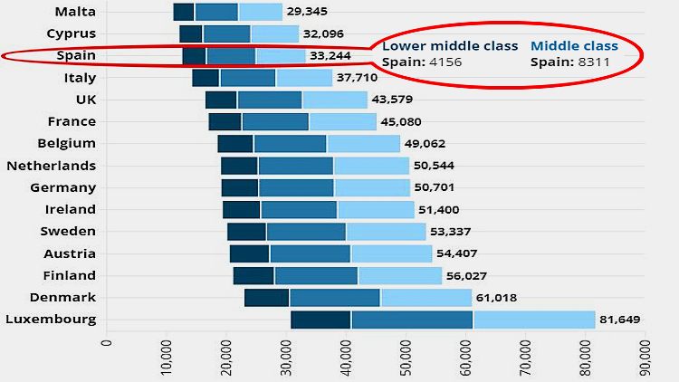 Испания — средняя в Европе по богатству-бедности среднего класса