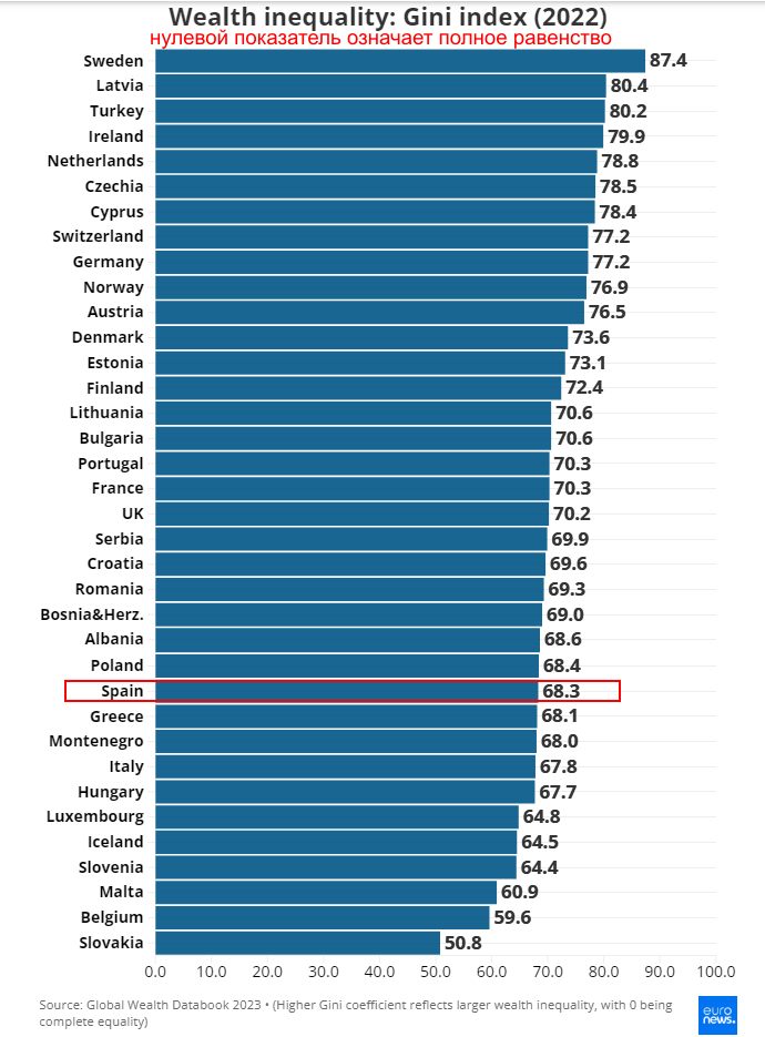 Испанцы зря ворчат. «Индекс неравенства доходов» у них вполне сносный: 68,3