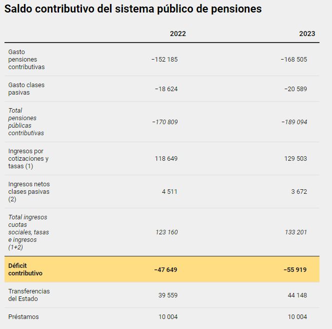 Испания тратит на пенсии на 56 миллардов больше самого пенсионного фонда
