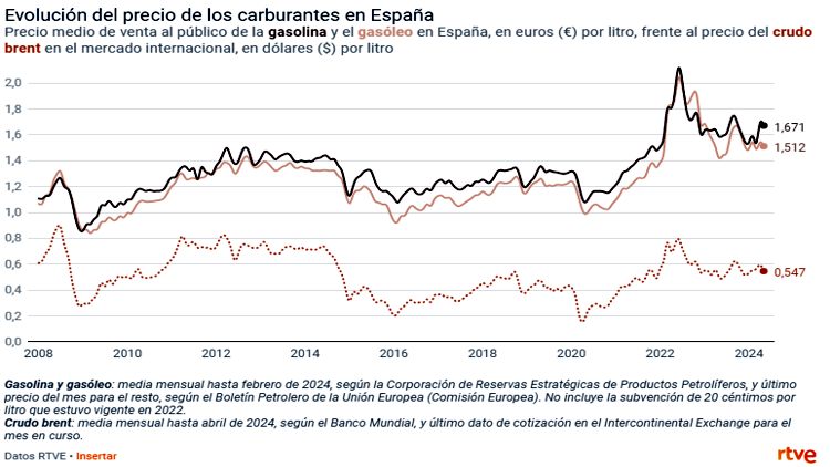 Цены на бензин в Испании падают вторую неделю подряд, до 1,671 евро/литр