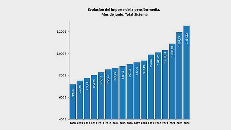 Пенсии в Испании за год выросли на 5% до среднего показателя 1 254,6 евро в месяц