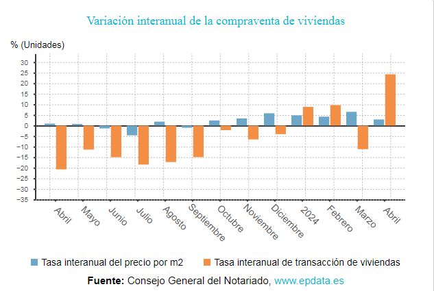 Продажи жилья в странах ЕС рухнули до минимума 2015 года. В Испании просто упали