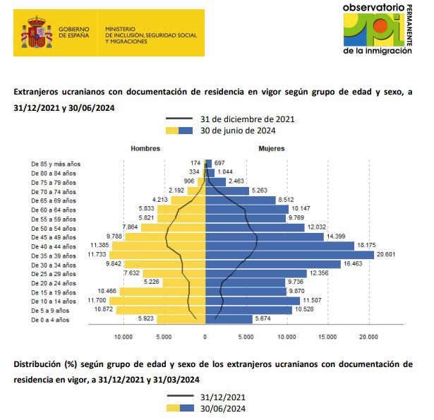 Испания ведёт специальный учёт украинцев. Общие данные за 2,5 года