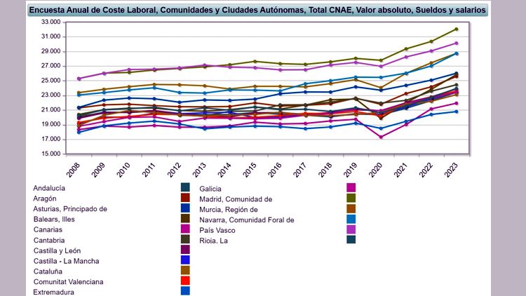 Разница в зарплатах между регионами Испании сегодня бьёт все рекорды