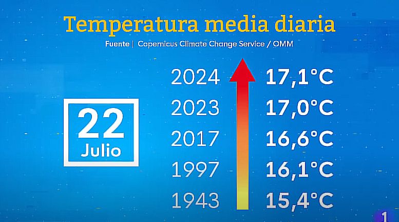 Aemet снова активирует предупреждение о тепловой волне более, чем на 3 дня