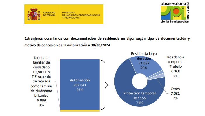 Испания ведёт специальный учёт украинцев. Общие данные за 2,5 года