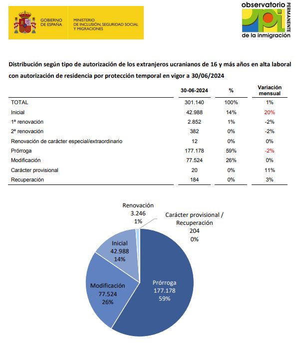 Испания ведёт специальный учёт украинцев. Общие данные за 2,5 года
