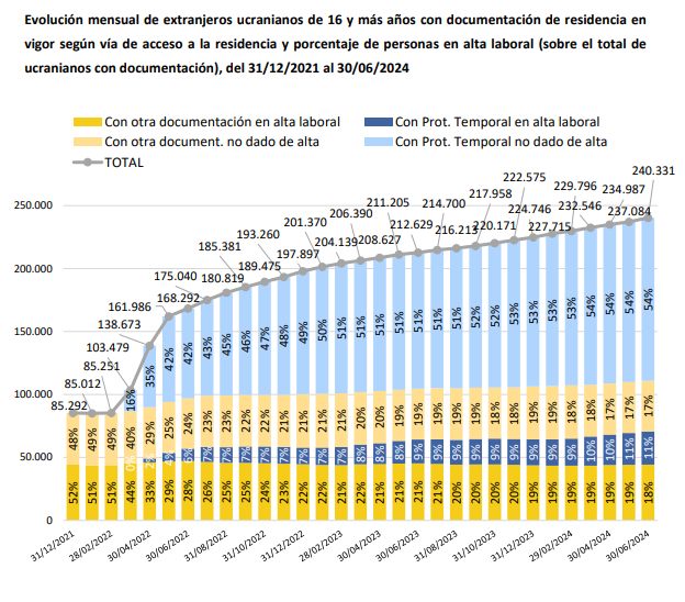Особый учёт украинцев в Испании. Продолжение: трудовая активность в 2022-2024 годах