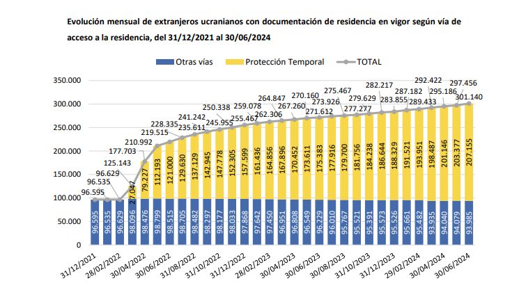 Испания ведёт специальный учёт украинцев. Общие данные за 2,5 года