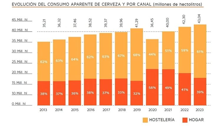 Производство пива в Европе сократилось. В Испании — выросло. Она на 2-м месте в ЕС