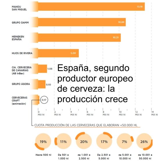 Производство пива в Европе сократилось. В Испании — выросло. Она на 2-м месте в ЕС