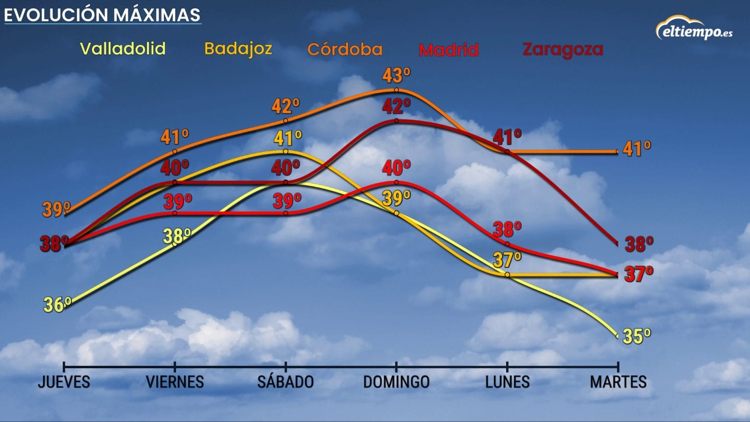 Будет ли побит рекорд жары на этой неделе после нынешнего превышения +40°С