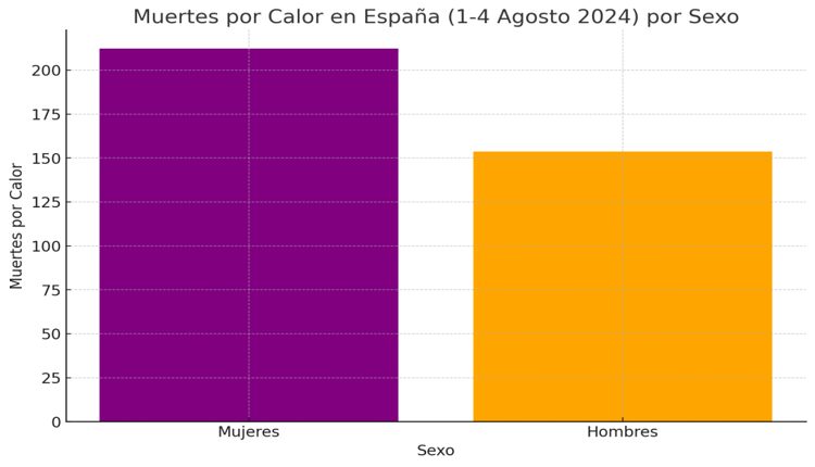 Институт Карлоса III: за первую декаду августа в Испании от жары умерли почти 700 человек