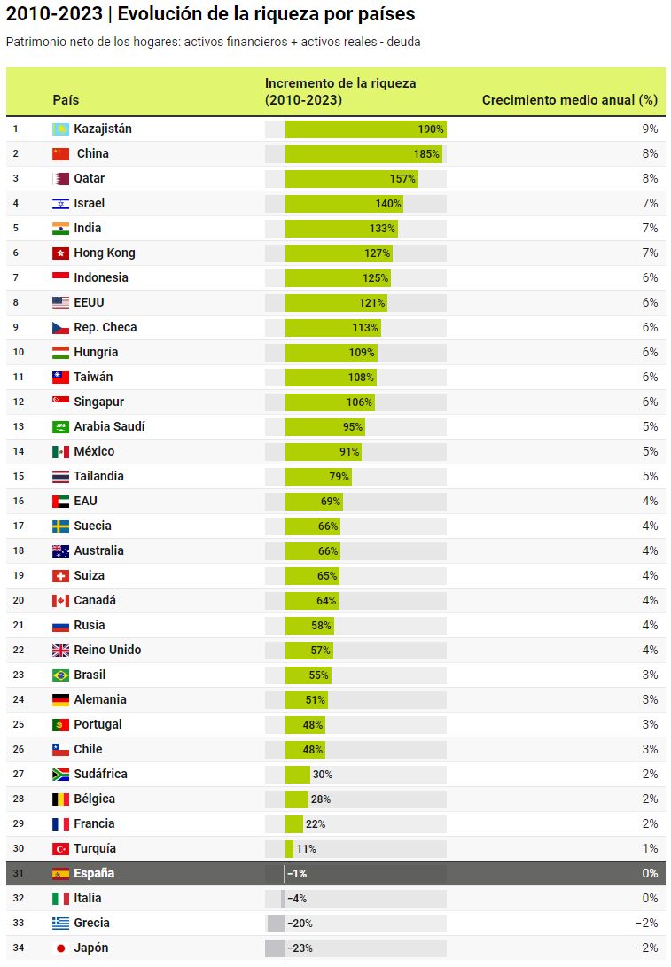 Среди разбогатевших с 2010 года стран Испании нет. Казахстан №1, Россия №21