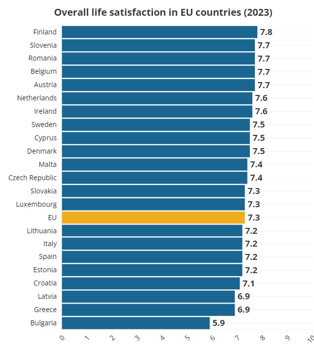 Уровень удовлетворенности жизнью в Испании не попал в ТОП-15 и ниже среднего по ЕС