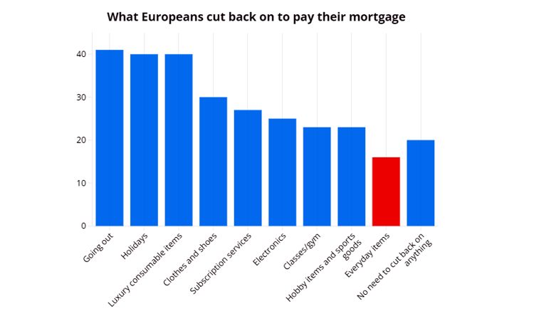 Испанцам приходится сокращать расходы на питание, чтобы оплатить жилье