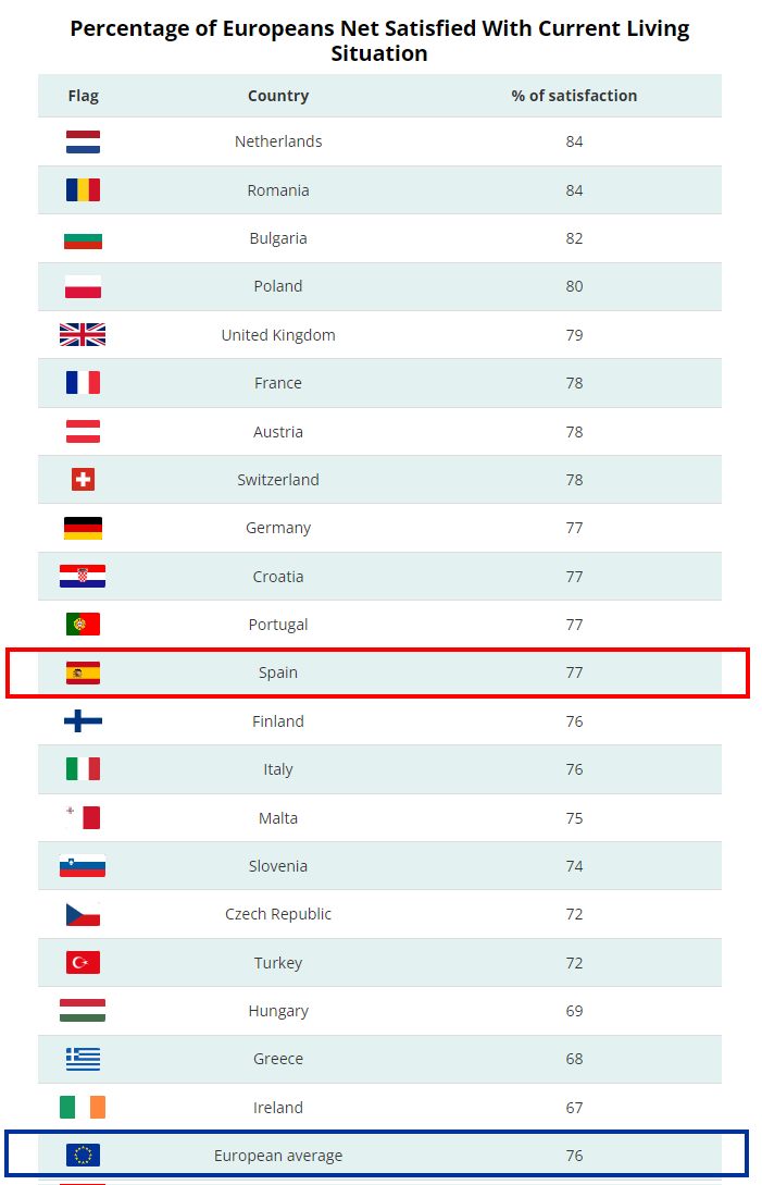 Испанцам приходится сокращать расходы на питание, чтобы оплатить жилье