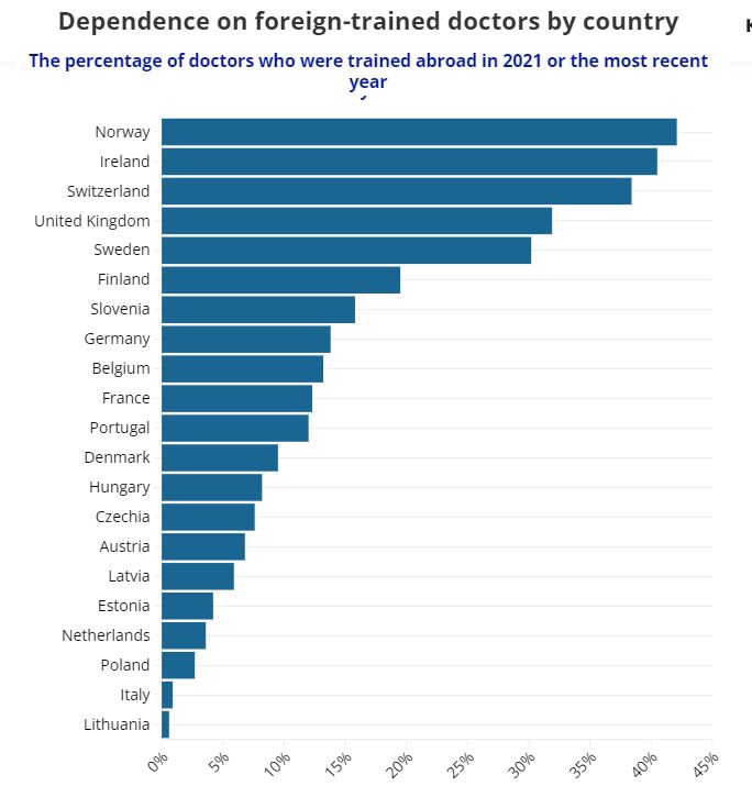 Испания среди тех стран, откуда активно уезжают медсёстры и врачи
