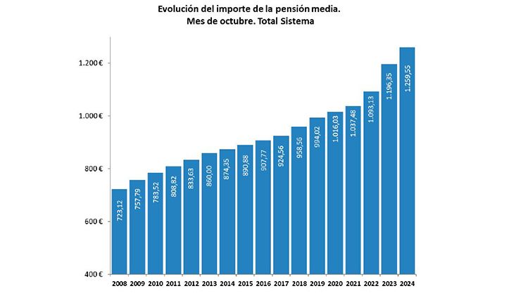 Средняя пенсия в Испании 1 259,6 евро, что на 5,2% больше, чем год назад