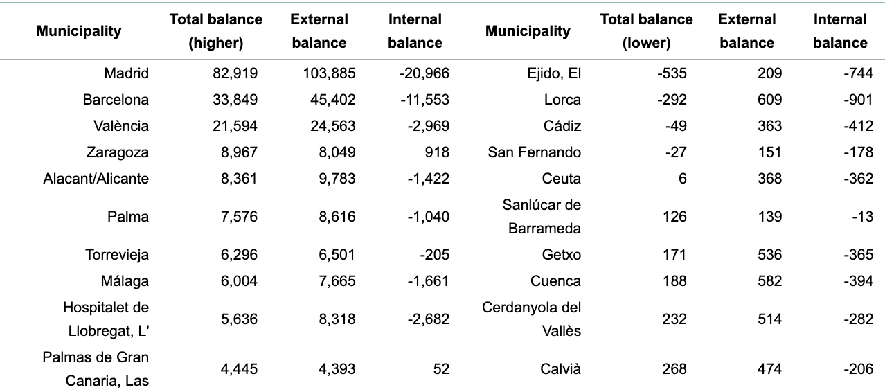 Наиболее популярные локации для переезда среди испанцев внутри Испании