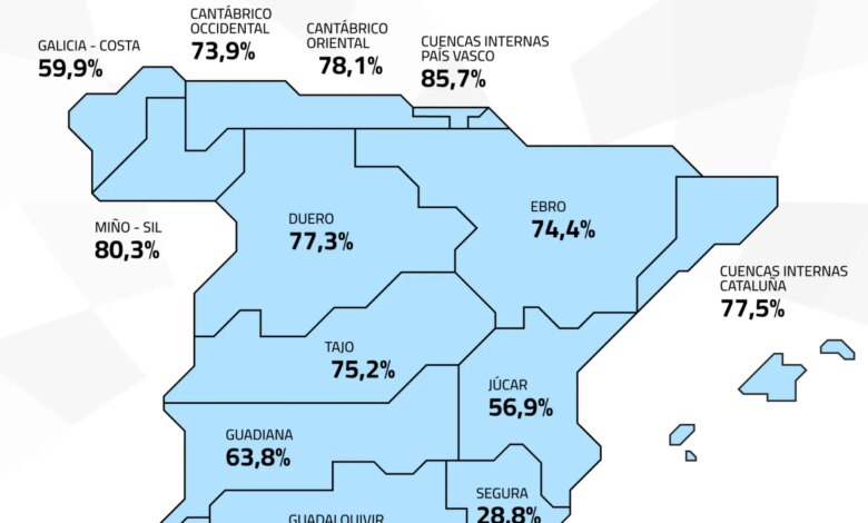 Водохранилища Испании теряют воду: уровень запасов опустился до 67%