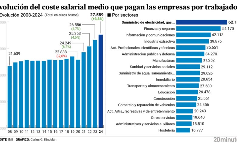 Средняя зарплата в Испании выросла на 3,8% в 2024 году, вновь опередив инфляцию