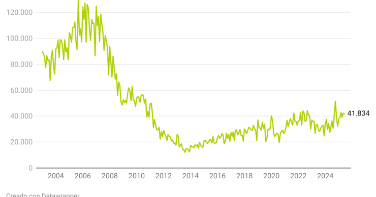 Spain Records Historic Rise in Mortgage Lending: June 2025 Marks Significant Milestone
