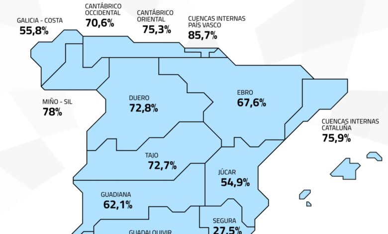 La ola de calor en España acelera la disminución del nivel de agua en los embalses hasta el 63,9%
