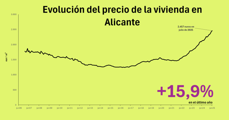 Housing Prices in Alicante Reach Historic High in July 2025
