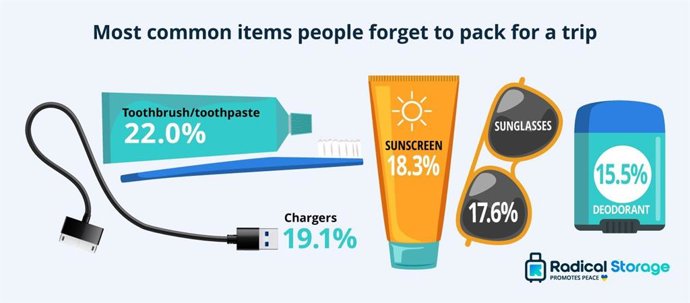 What Spaniards Most Often Forget When Packing: Study Reveals the Biggest Traveler Mistakes in 2025