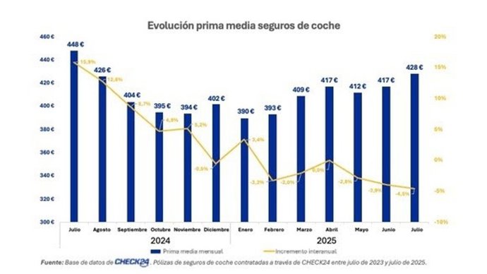 El precio medio del seguro de coche en España alcanza su máximo en julio de 2025