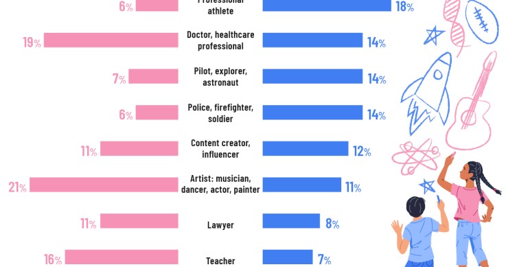 What Spanish Teenagers Want to Be: Generation Alpha’s New Career Dreams