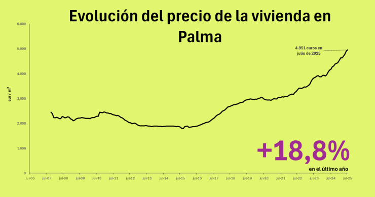 Housing Prices in Palma Reach a Record 4,951 Euros per Square Meter